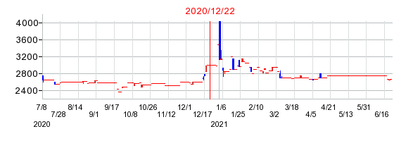 2020年12月22日 15:07前後のの株価チャート